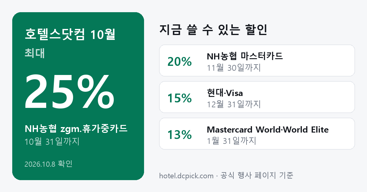 호텔스닷컴 10월 할인 요약: NH농협 zgm.휴가중카드 25% 10월 31일까지, NH농협 마스터카드 20% 11월 30일까지, 현대·Visa 15% 12월 31일까지, Mastercard World·World Elite 13% 1월 31일까지